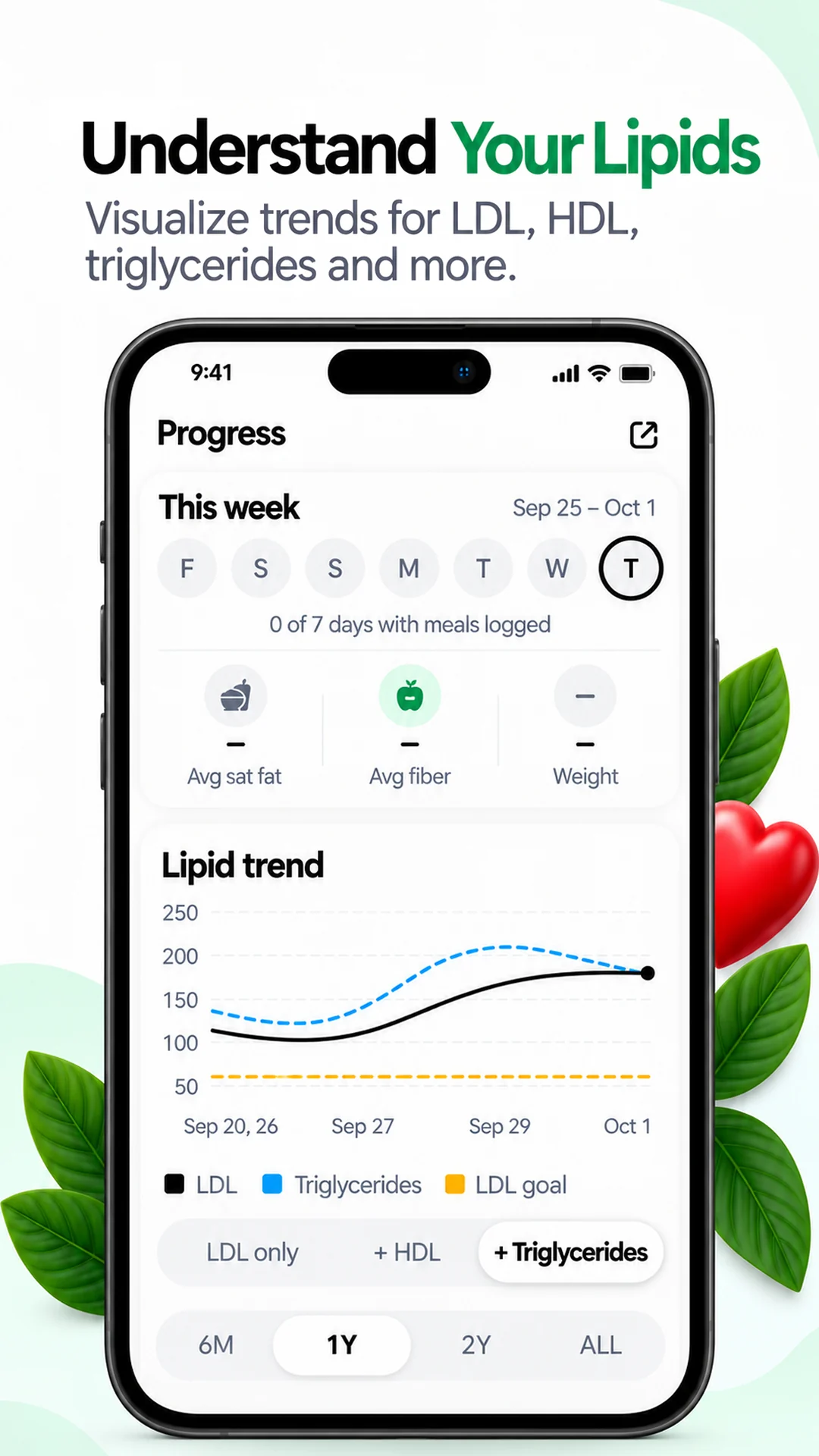 Preview titled 'Understand Your Lipids': the Progress screen with this week's averages and the lipid trend for LDL, HDL and triglycerides
